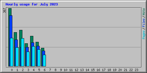 Hourly usage for July 2023