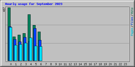 Hourly usage for September 2023