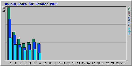 Hourly usage for October 2023