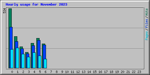 Hourly usage for November 2023