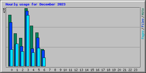 Hourly usage for December 2023