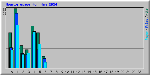 Hourly usage for May 2024