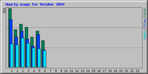 Hourly usage for October 2024