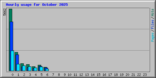 Hourly usage for October 2025