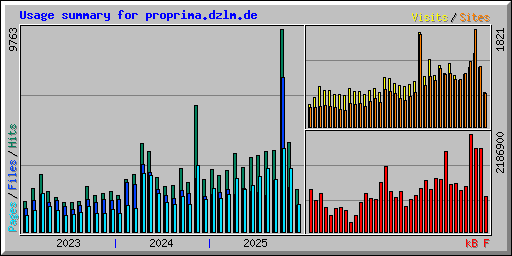 Usage summary for proprima.dzlm.de