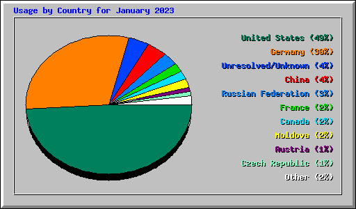 Usage by Country for January 2023