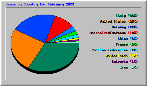 Usage by Country for February 2023