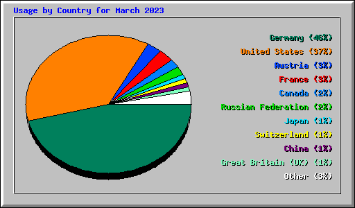 Usage by Country for March 2023