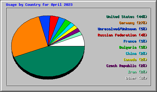 Usage by Country for April 2023