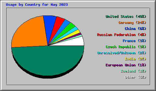 Usage by Country for May 2023