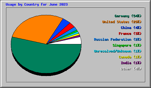 Usage by Country for June 2023