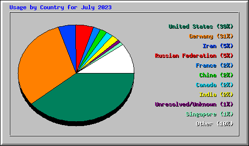 Usage by Country for July 2023