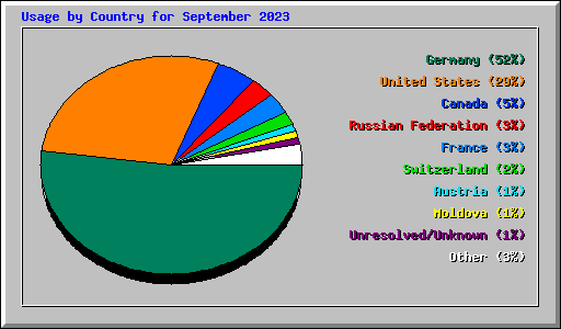 Usage by Country for September 2023