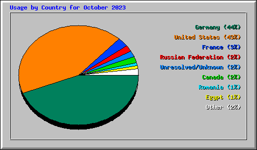 Usage by Country for October 2023