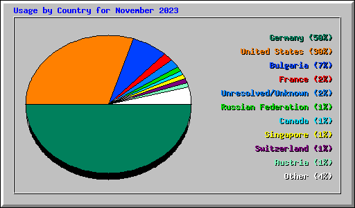 Usage by Country for November 2023