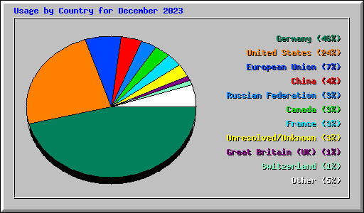 Usage by Country for December 2023