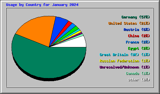 Usage by Country for January 2024