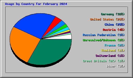 Usage by Country for February 2024