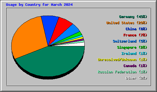 Usage by Country for March 2024