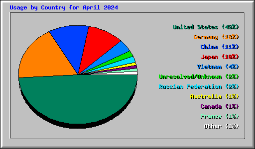 Usage by Country for April 2024
