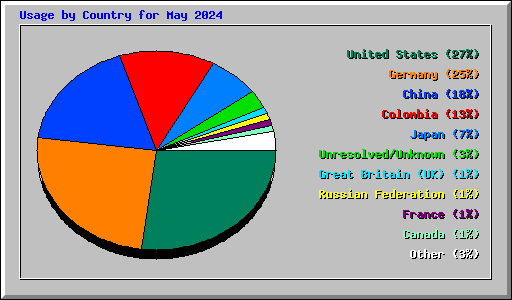 Usage by Country for May 2024