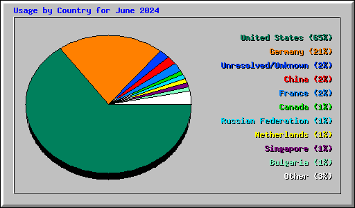Usage by Country for June 2024