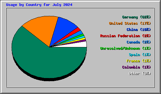 Usage by Country for July 2024