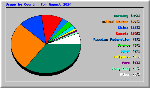Usage by Country for August 2024