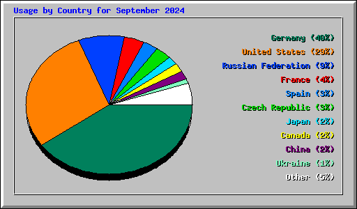 Usage by Country for September 2024
