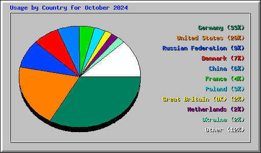 Usage by Country for October 2024