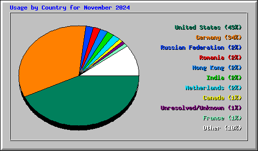 Usage by Country for November 2024