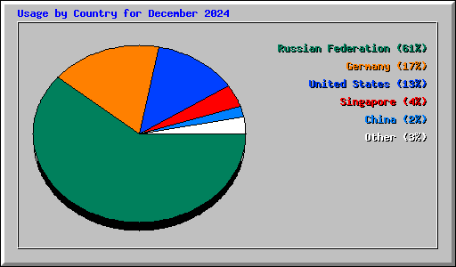 Usage by Country for December 2024