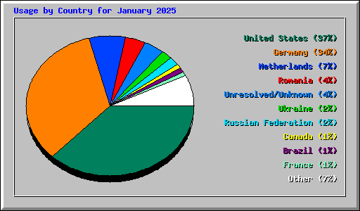 Usage by Country for January 2025