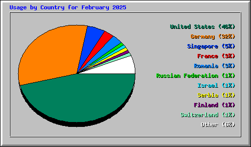Usage by Country for February 2025