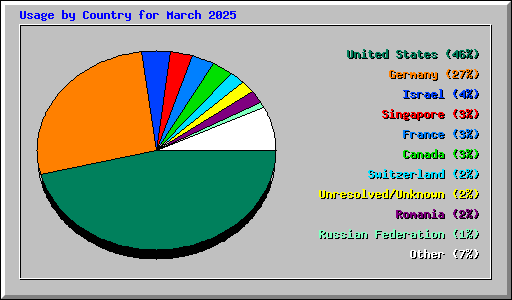 Usage by Country for March 2025