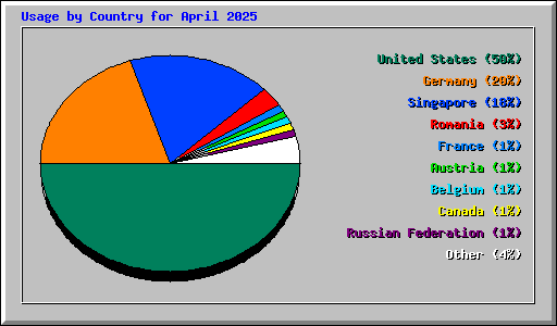 Usage by Country for April 2025