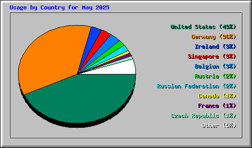 Usage by Country for May 2025