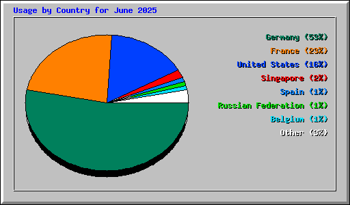 Usage by Country for June 2025