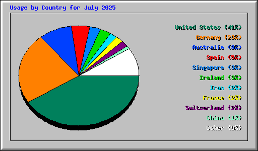 Usage by Country for July 2025