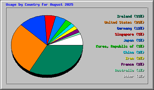 Usage by Country for August 2025