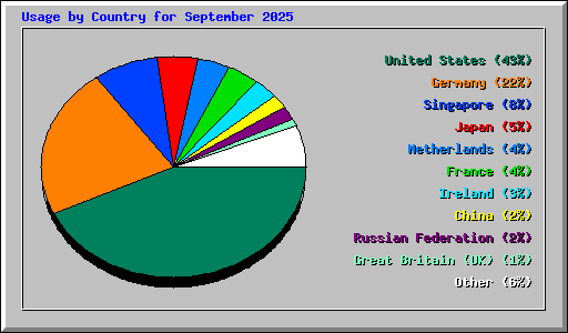 Usage by Country for September 2025