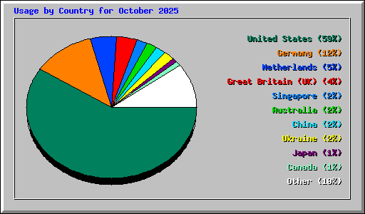 Usage by Country for October 2025