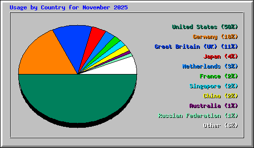 Usage by Country for November 2025