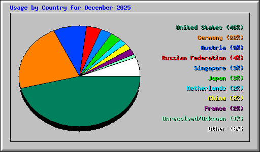 Usage by Country for December 2025