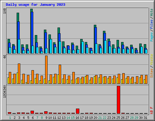 Daily usage for January 2023