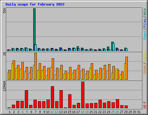 Daily usage for February 2023