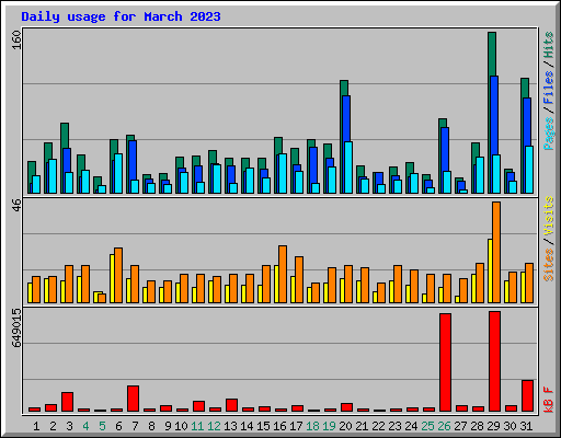 Daily usage for March 2023