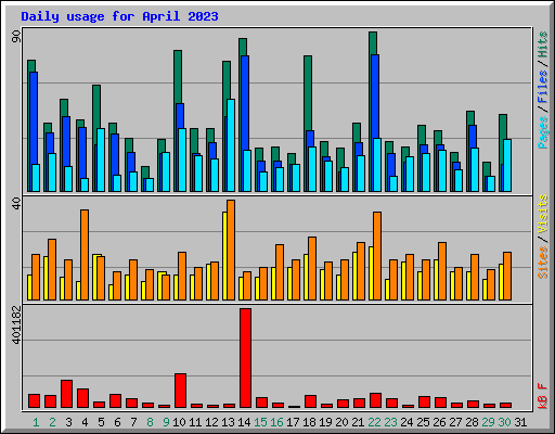 Daily usage for April 2023