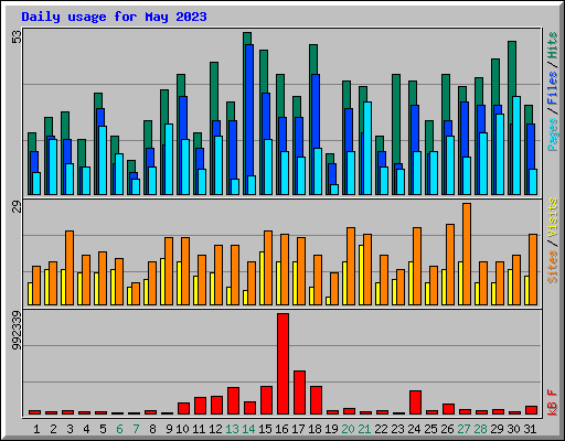 Daily usage for May 2023