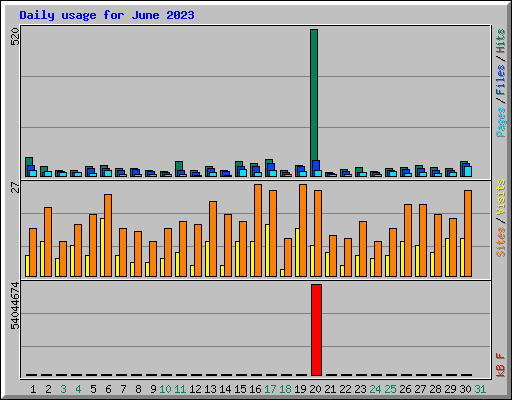 Daily usage for June 2023